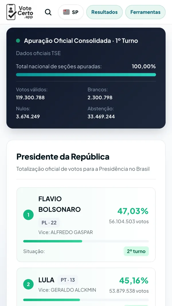 Vote Certo results panel with 100% of polling sections counted in the 1st round and the presidential result